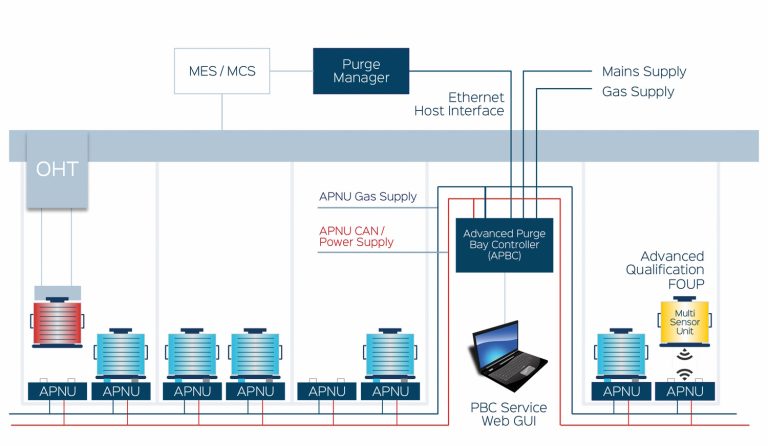Applikationsbeispiel für das Advanced ZFS (Zero Footprint Storage) FOUP-Purge-System.