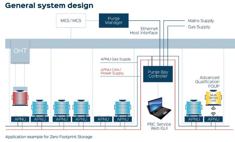 Application example for the advanced ZFS (zero footprint storage) FOUP purge system.