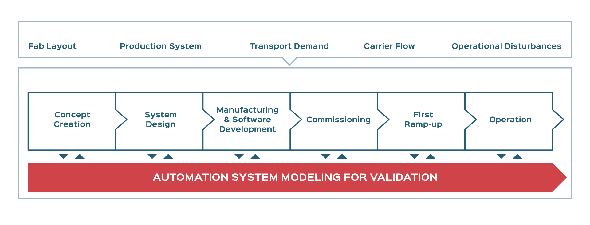 Automation system modeling across all project phases from concept to operation for system validation