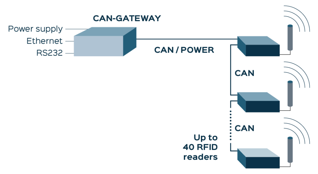 Functional diagram showing the CAN GATEWAY connected to multiple RFID CAN readers via a CAN bus, aggregating reader data and communicating with a host system over Ethernet in a semiconductor fab environment.