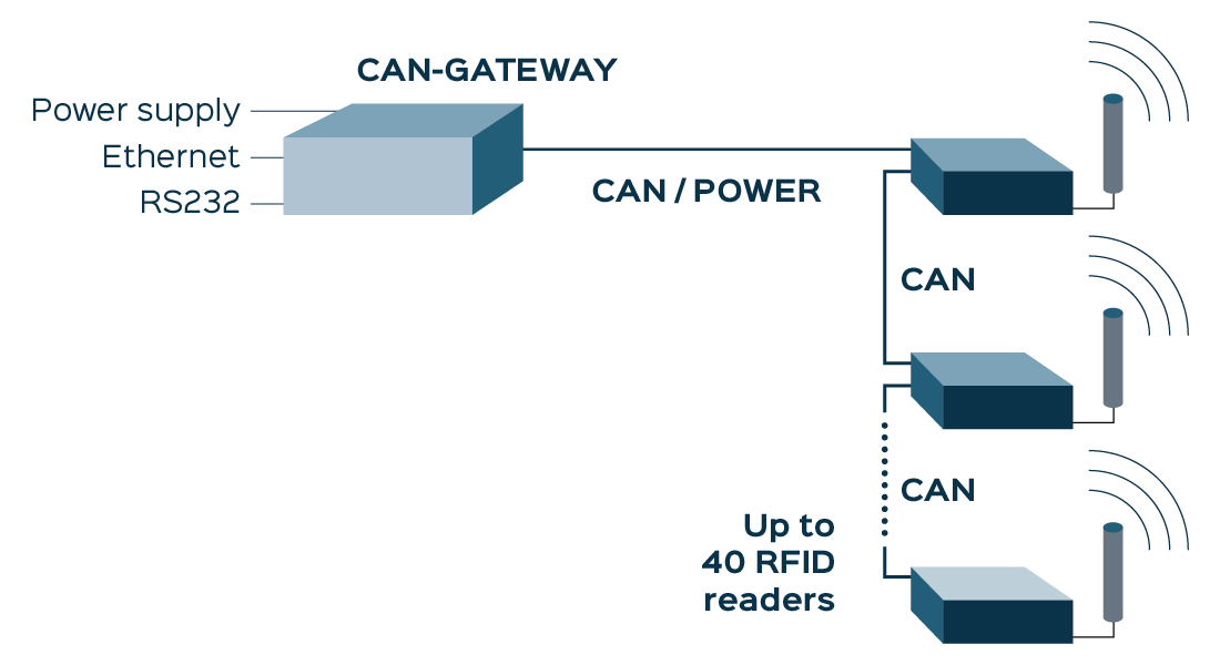 Functional Diagram of RFID CAN Gateway in Fab Networks Functional diagram showing the CAN GATEWAY connected to multiple RFID CAN readers via a CAN bus, aggregating reader data and communicating with a host system over Ethernet in a semiconductor fab environment.
